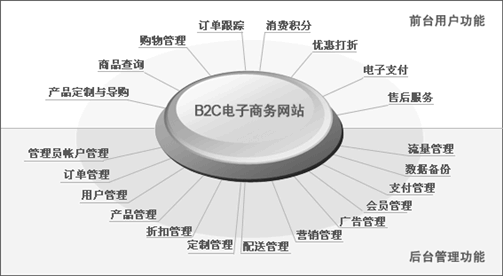 网上商城、电子商务网站解决方案_广州网站制作(图2) 网上商城、电子商务网站网站方案主要功能模块