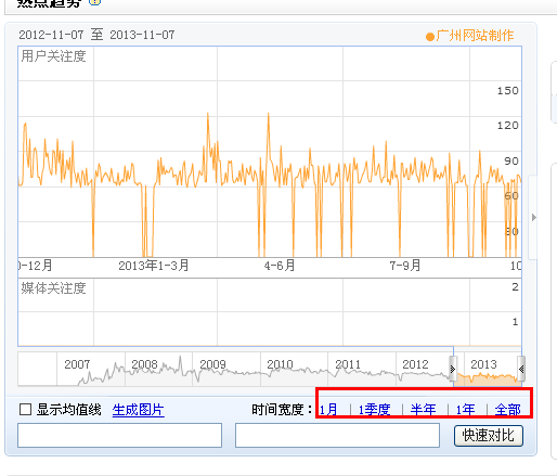 营销型网站建设之业务关健词的选择_广州网站制(图2) 百度指数